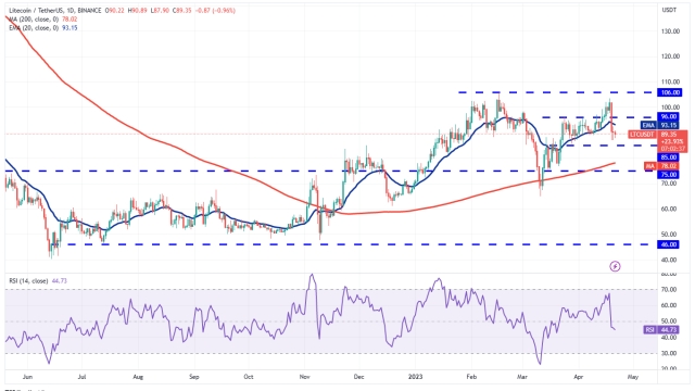 Price analysis 4/21: BTC, ETH, BNB, XRP, ADA, DOGE, MATIC, SOL, DOT, LTC