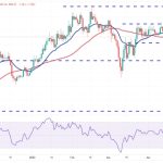 Price analysis 4/28: BTC, ETH, BNB, XRP, ADA, DOGE, MATIC, SOL, DOT, LTC