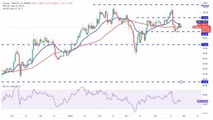 Price analysis 4/28: BTC, ETH, BNB, XRP, ADA, DOGE, MATIC, SOL, DOT, LTC