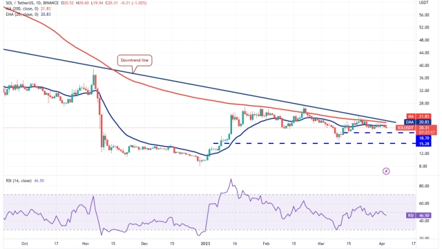 Price analysis 4/3: SPX, DXY, BTC, ETH, BNB, XRP, ADA, MATIC, DOGE, SOL