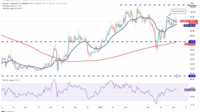 Price analysis 4/5: BTC, ETH, BNB, XRP, ADA, DOGE, MATIC, SOL, DOT, LTC