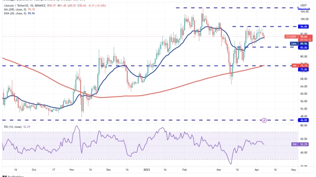 Price analysis 4/7: BTC, ETH, BNB, XRP, ADA, DOGE, MATIC, SOL, DOT, LTC