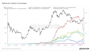 Tether market cap eyes record high after regaining 65% stablecoin dominance
