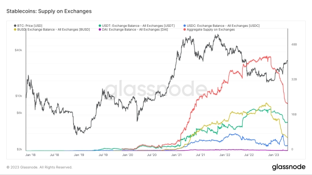 Tether market cap eyes record high after regaining 65% stablecoin dominance