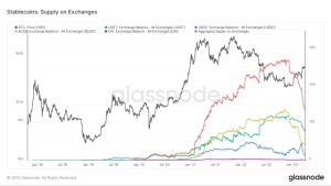 Tether supply hits $80B for the first time since May 2022 — Stablecoin rivals stumble