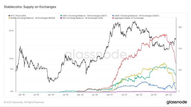 Tether supply hits $80B for the first time since May 2022 — Stablecoin rivals stumble
