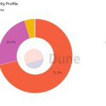 Total Arbitrum accounts surpass 5M after airdrop hype: Report