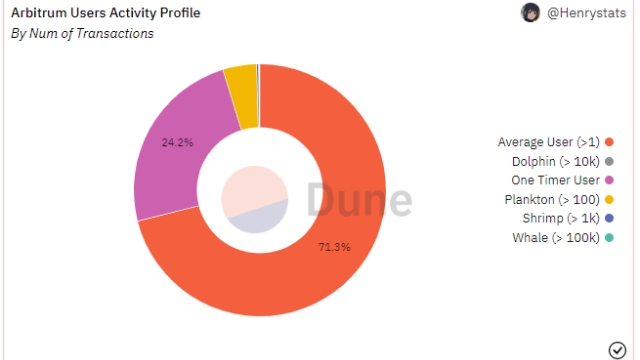 Total Arbitrum accounts surpass 5M after airdrop hype: Report