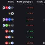 Trader Joe joins top 5 DEX list as Liquidity Book model thrives on Arbitrum