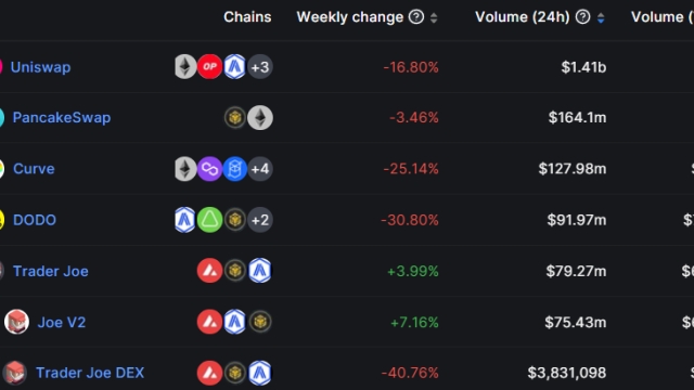 Trader Joe joins top 5 DEX list as Liquidity Book model thrives on Arbitrum