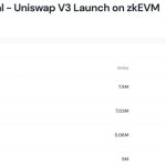 Uniswap proposal to launch on Polygon zkEVM is set to pass