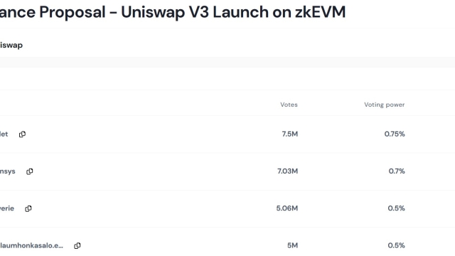 Uniswap proposal to launch on Polygon zkEVM is set to pass