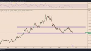 Will Bitcoin break above $30K? New JOLTS data, weaker dollar boost chances