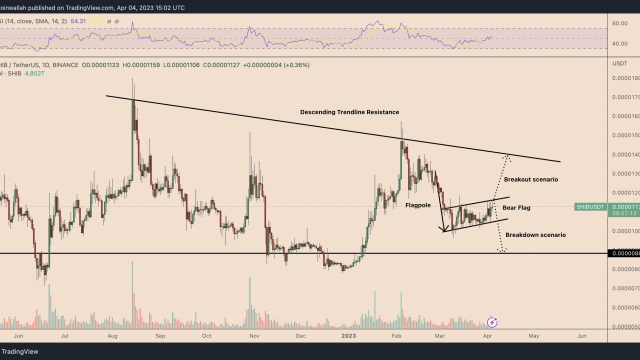 Will Shiba Inu tail Dogecoin’s price rally?