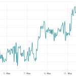 $28,000 Bitcoin is in the cards, but it won’t happen without a struggle