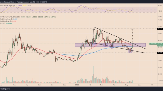 3 reasons why Lido DAO price jumped 40% in a week — Outperforming Bitcoin, Ethereum