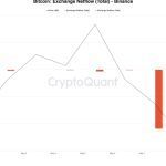 Binance halts Bitcoin withdrawals for the second time in 12 hours