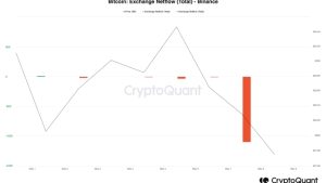 Binance halts Bitcoin withdrawals for the second time in 12 hours