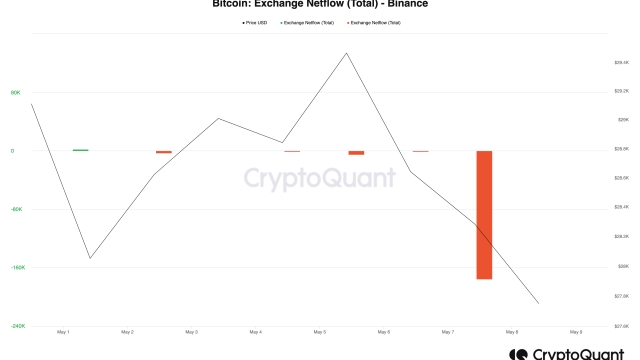 Binance halts Bitcoin withdrawals for the second time in 12 hours