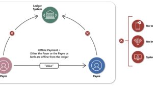 BIS issues comprehensive paper on offline CBDC payments