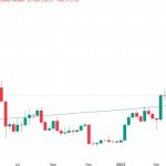 Bitcoin cracks $28K on CPI amid warning US inflation ‘highly elevated’