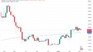 Bitcoin cracks $28K on CPI amid warning US inflation ‘highly elevated’