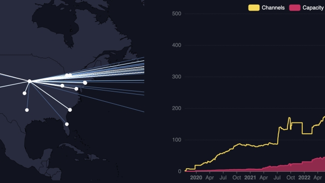 Bitcoin Lightning company River raises $35M amid ‘new wave of institutional adoption’