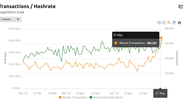Bitcoin metrics to the moon: ATH for hash rate, daily transactions and Ordinals