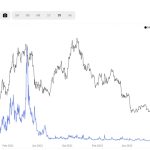 Bitcoin miners earned $50B from BTC block rewards, fees since 2010