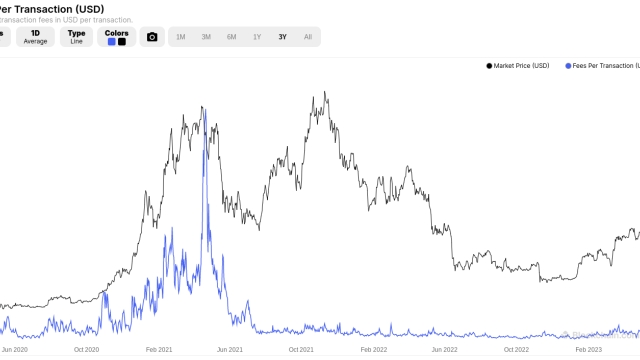 Bitcoin miners earned $50B from BTC block rewards, fees since 2010