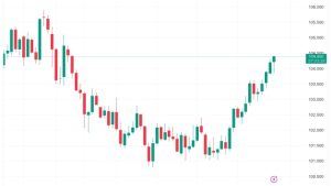 Bitcoin nears $27K despite ‘hot’ PCE data sparking June rate hike bets