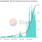 Bitcoin Ordinals’ total mintage fees increase 700% from April: Report