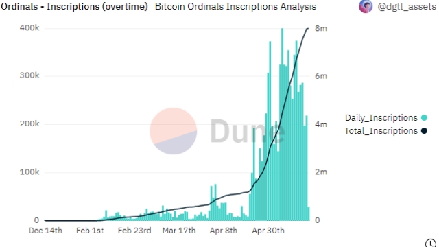 Bitcoin Ordinals’ total mintage fees increase 700% from April: Report