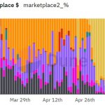 Bitcoin surpasses Solana to become second most popular NFT blockchain