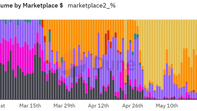 Bitcoin surpasses Solana to become second most popular NFT blockchain