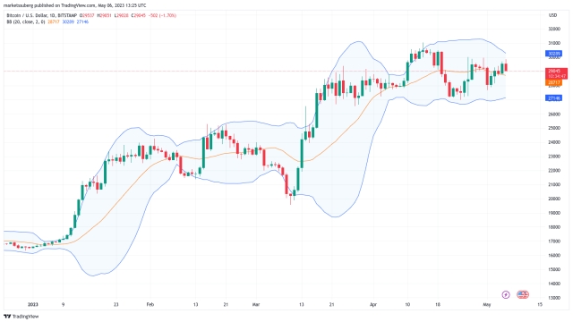 Bitcoin trader eyes $63K BTC price for new Bollinger Bands ‘breakout’