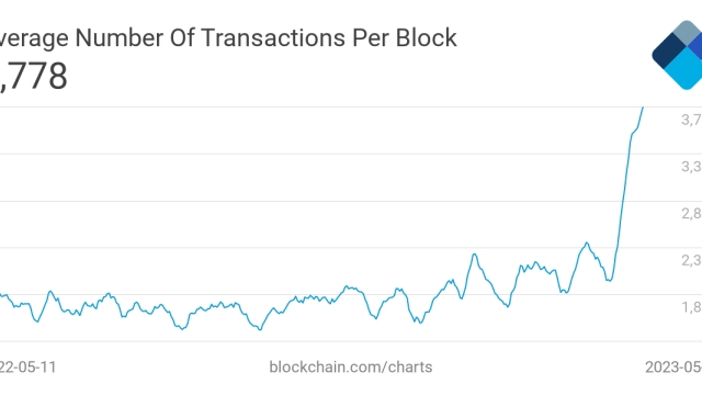 Bitcoin ‘under siege’ by BRC-20 coins as fees soar, claims analyst