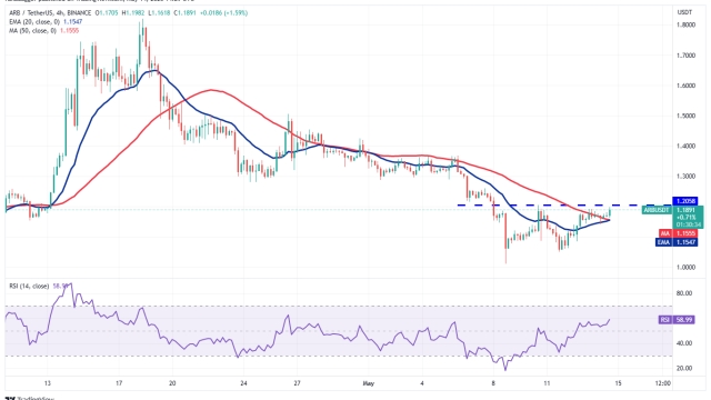 Bitcoin’s recovery may trigger buying in these 4 altcoins