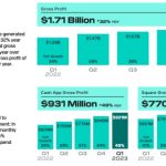 Cash App Bitcoin revenue tops $2 billion in the first quarter