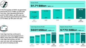 Cash App Bitcoin revenue tops $2 billion in the first quarter