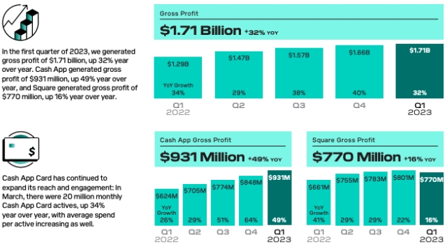 Cash App Bitcoin revenue tops $2 billion in the first quarter