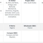 CBDCs on the horizon: The current state of CBDC initiatives around the world