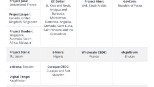 CBDCs on the horizon: The current state of CBDC initiatives around the world