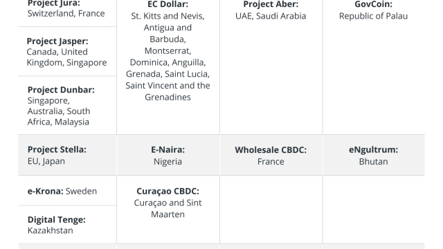 CBDCs on the horizon: The current state of CBDC initiatives around the world