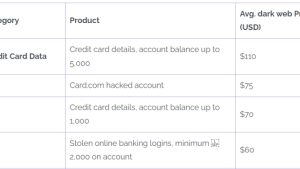 Darknet hackers are selling crypto accounts for as low as $30 a pop