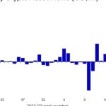 Digital asset market shrinks as fund outflows reach $200M: CoinShares
