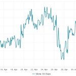 Does Bitcoin price risk losing $28K with BTC futures premium at 2-month lows?