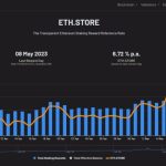 Ethereum validators earn a record $46M as staking rewards rate surges