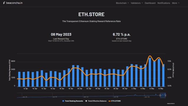 Ethereum validators earn a record $46M as staking rewards rate surges