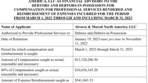 FTX advisors billed the bankrupt firm for a whopping $103M in Q1